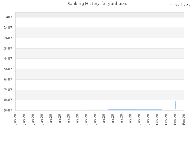 Ranking History for yunhuixu