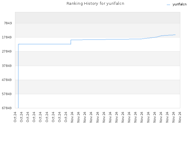 Ranking History for yurifalcn