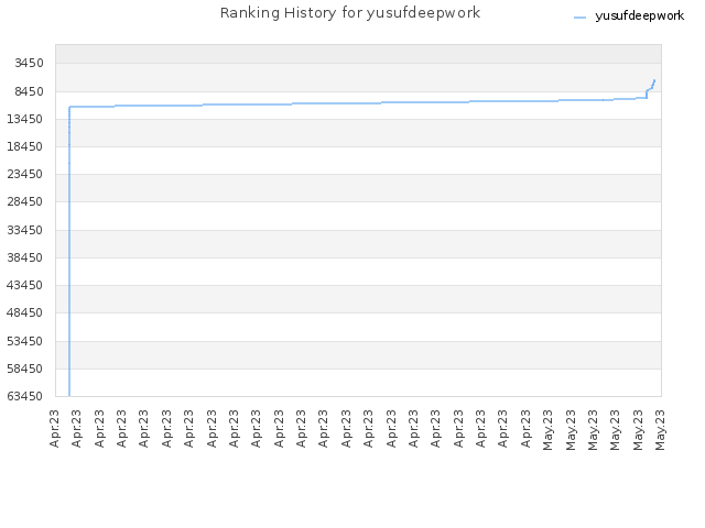 Ranking History for yusufdeepwork