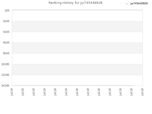 Ranking History for yy745448828