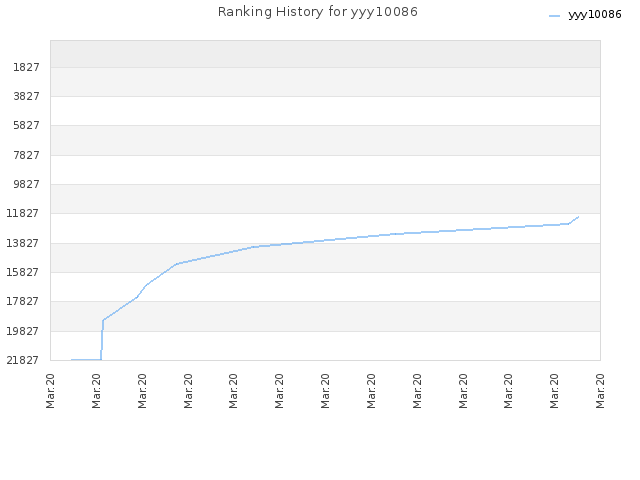 Ranking History for yyy10086