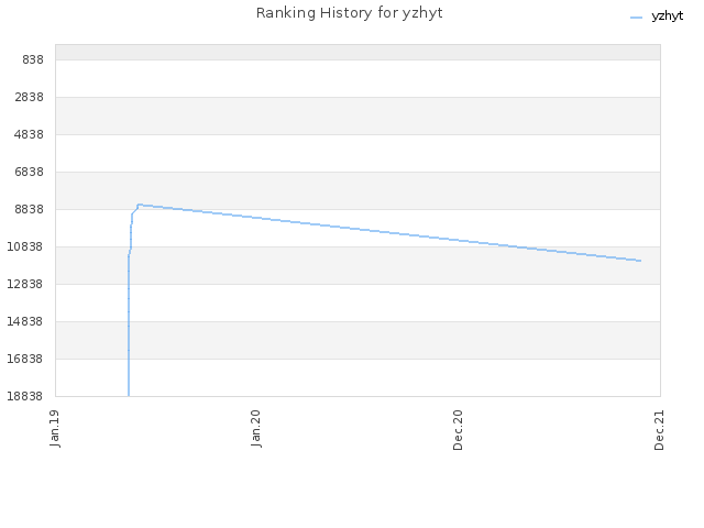 Ranking History for yzhyt