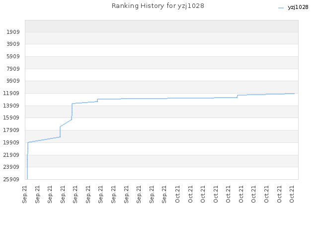 Ranking History for yzj1028