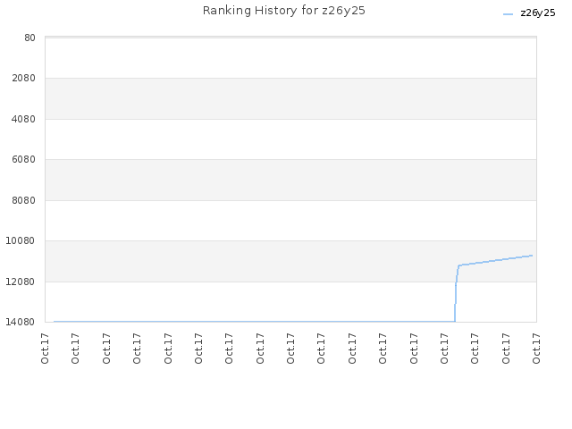 Ranking History for z26y25