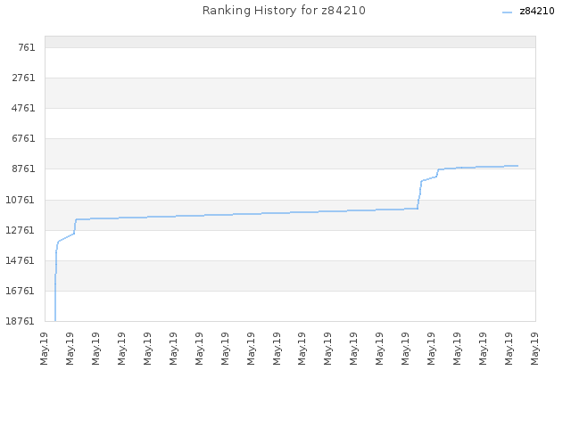 Ranking History for z84210