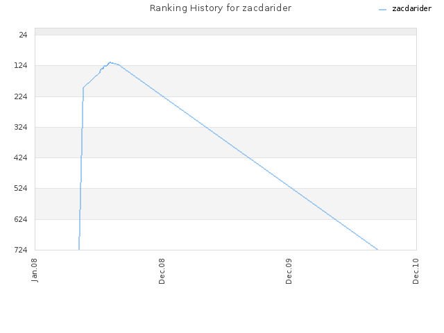 Ranking History for zacdarider