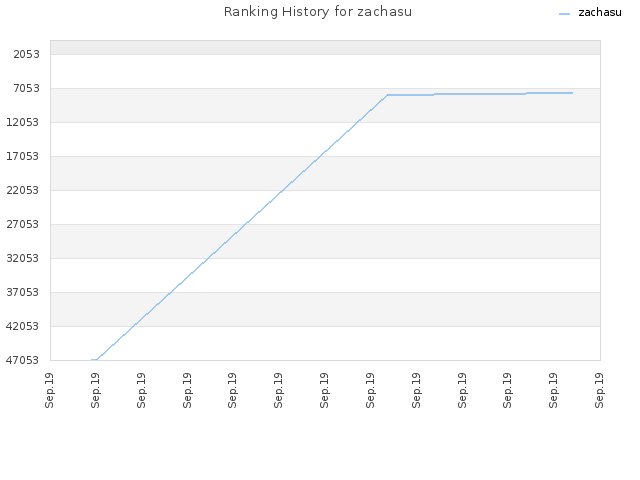 Ranking History for zachasu