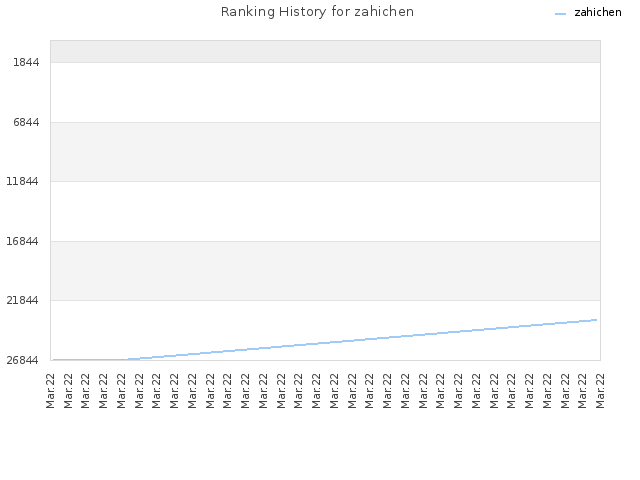 Ranking History for zahichen