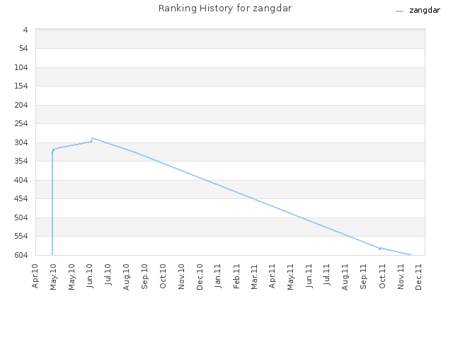 Ranking History for zangdar