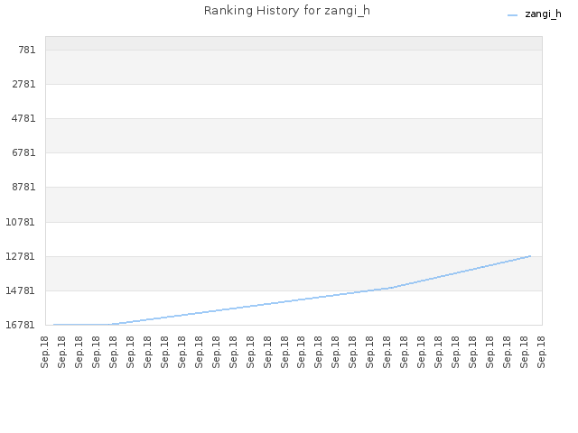 Ranking History for zangi_h