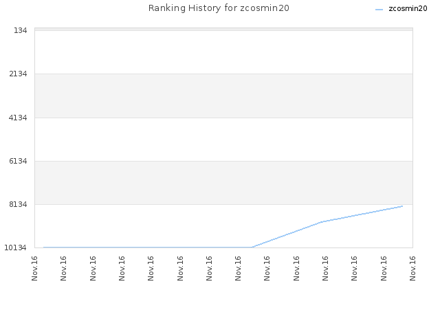 Ranking History for zcosmin20