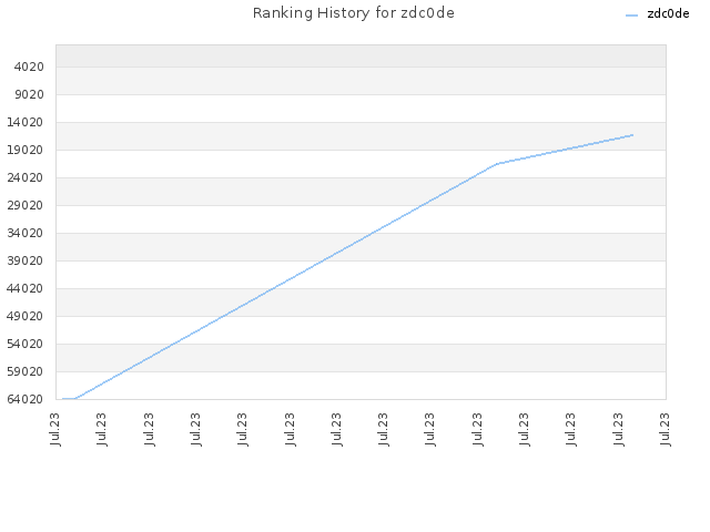 Ranking History for zdc0de