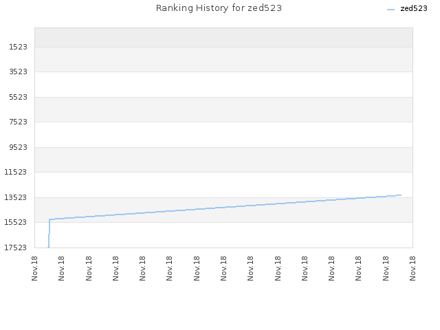 Ranking History for zed523