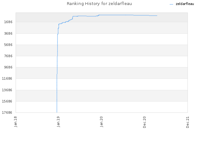 Ranking History for zeldarfleau