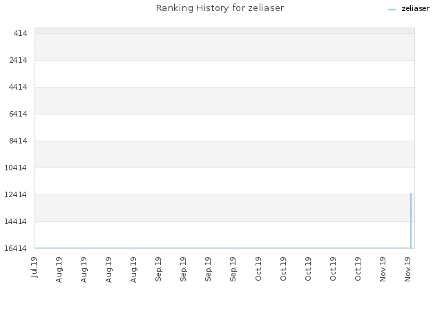 Ranking History for zeliaser