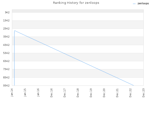 Ranking History for zenloops