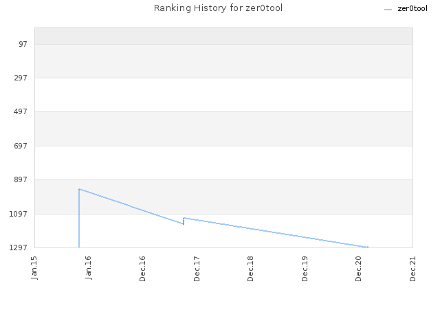 Ranking History for zer0tool