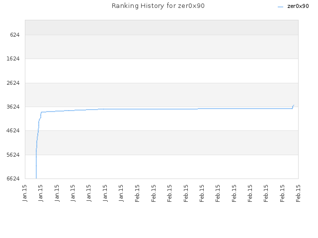 Ranking History for zer0x90