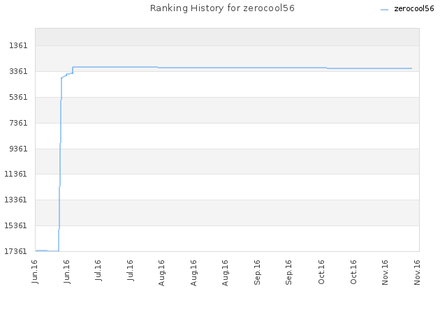 Ranking History for zerocool56