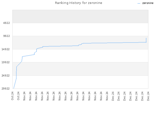 Ranking History for zeronine