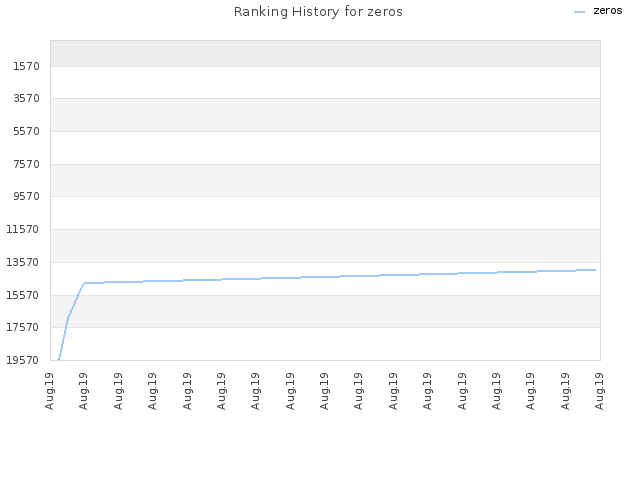 Ranking History for zeros