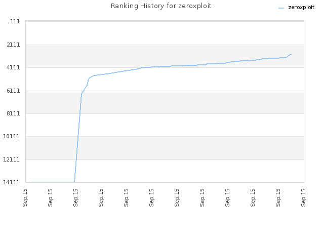 Ranking History for zeroxploit