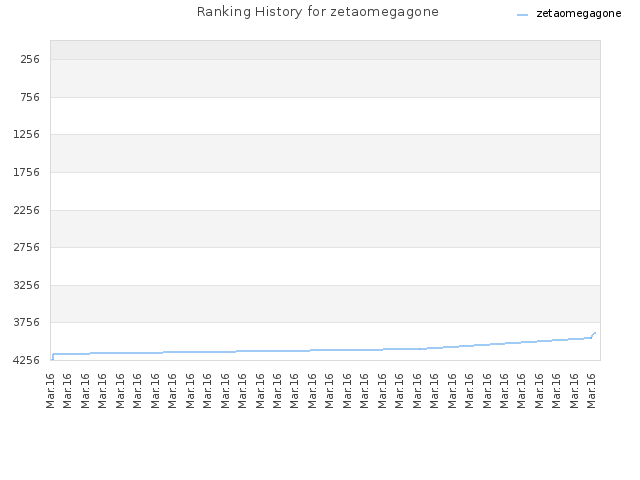 Ranking History for zetaomegagone