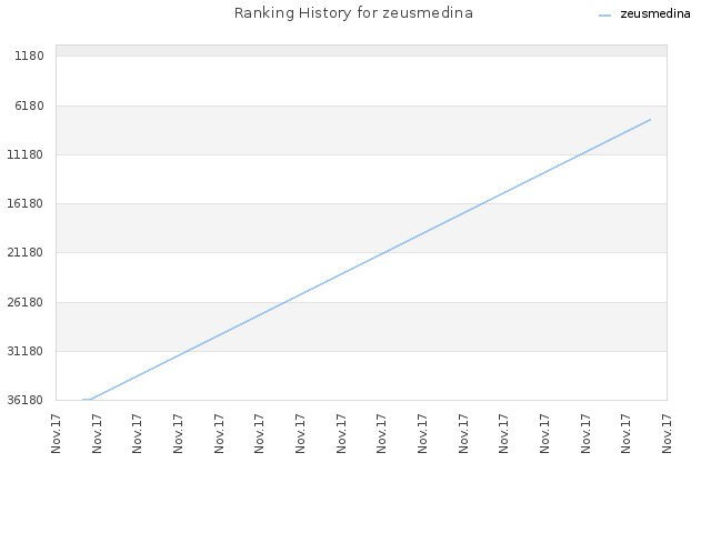 Ranking History for zeusmedina