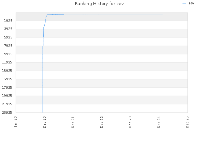 Ranking History for zev