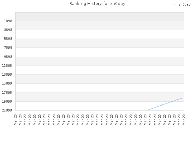 Ranking History for zh0day