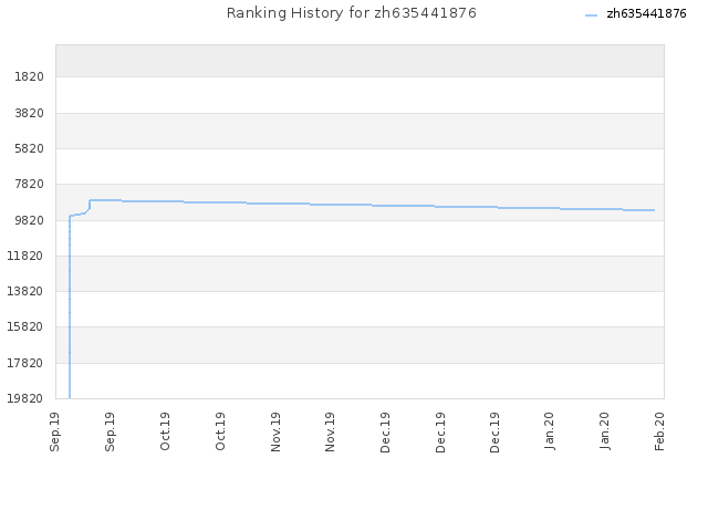 Ranking History for zh635441876