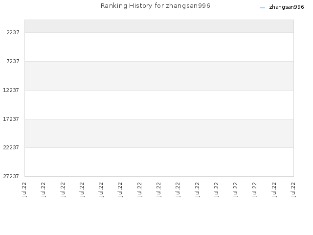 Ranking History for zhangsan996