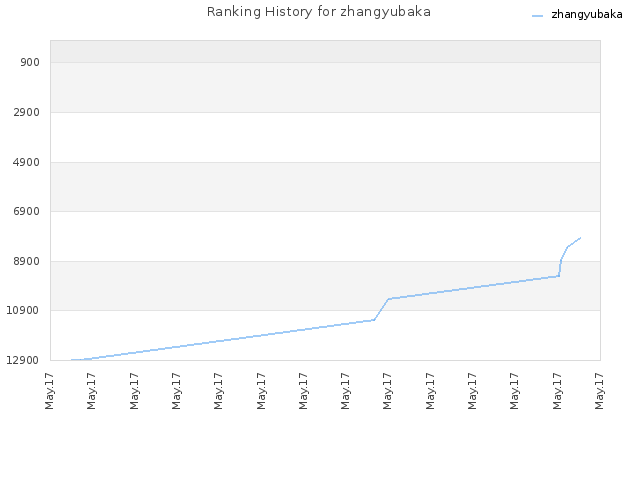 Ranking History for zhangyubaka