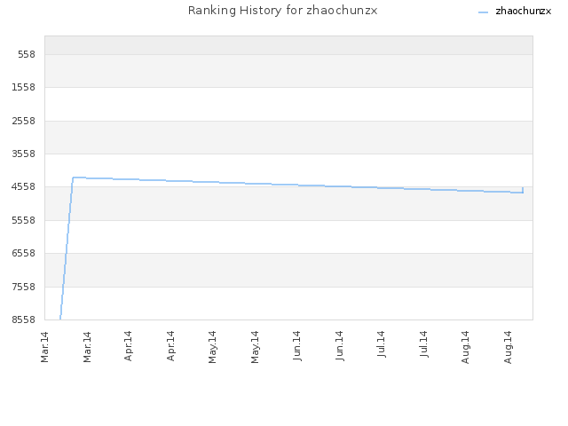 Ranking History for zhaochunzx