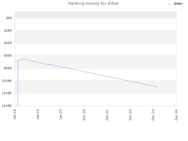 Ranking History for zhber