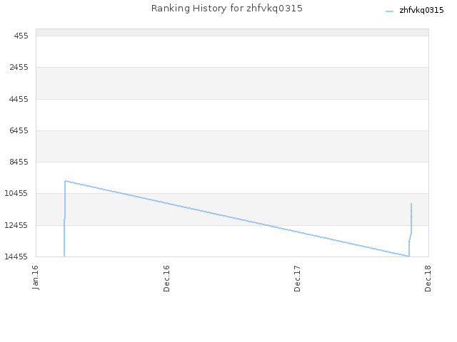 Ranking History for zhfvkq0315