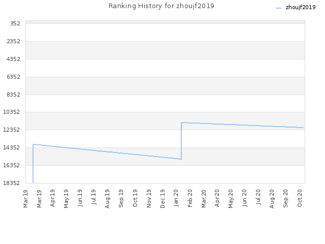 Ranking History for zhoujf2019