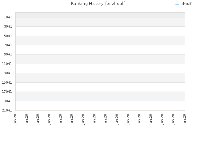 Ranking History for zhoulf