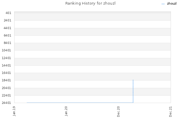 Ranking History for zhouzl