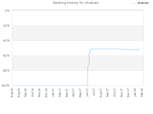 Ranking History for zhubrain