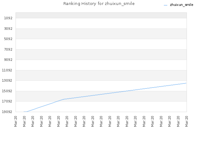 Ranking History for zhuixun_smile