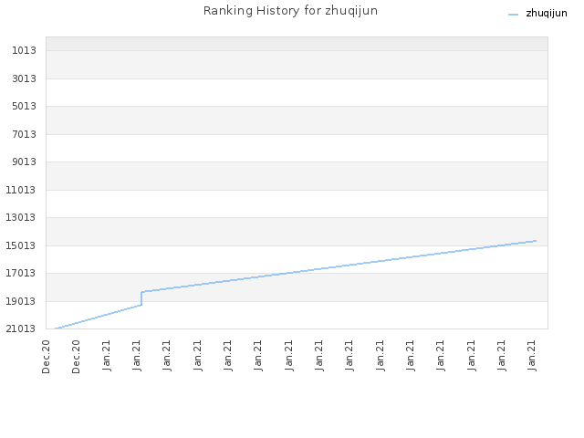 Ranking History for zhuqijun