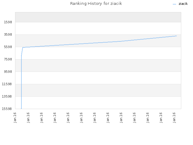 Ranking History for ziacik