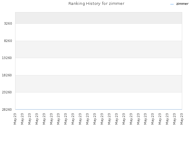 Ranking History for zimmer