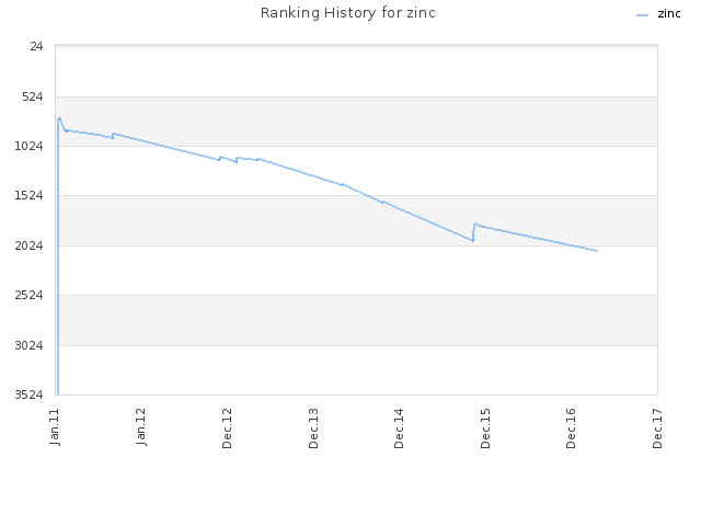 Ranking History for zinc