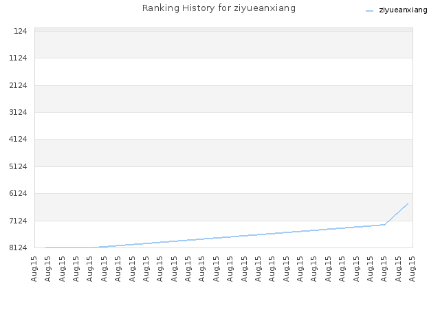 Ranking History for ziyueanxiang