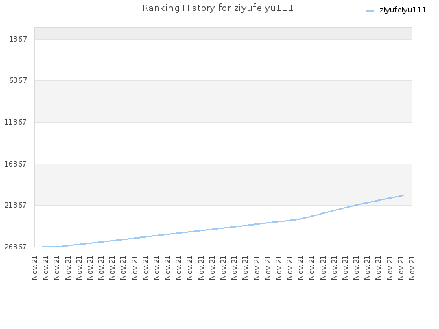 Ranking History for ziyufeiyu111