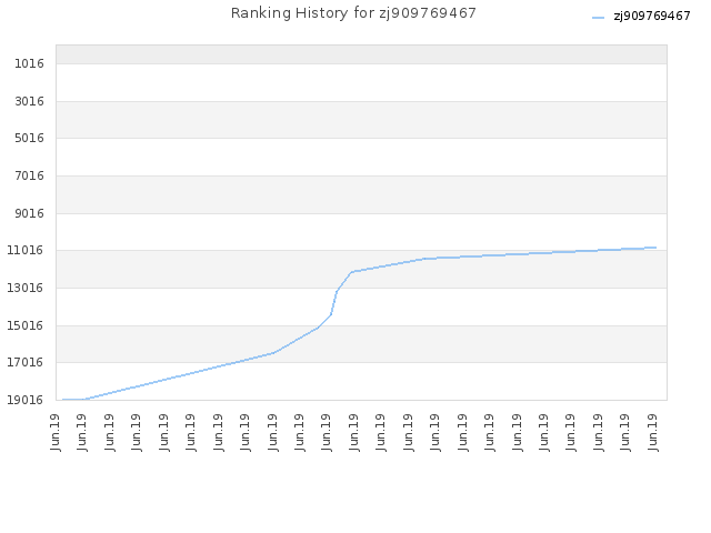 Ranking History for zj909769467