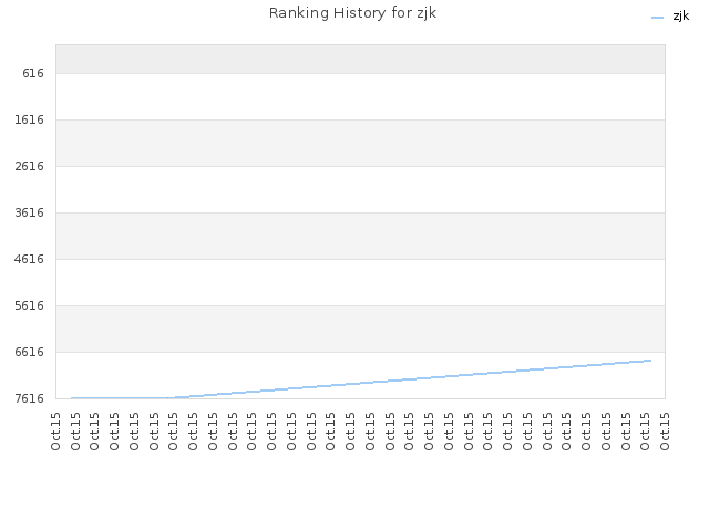 Ranking History for zjk