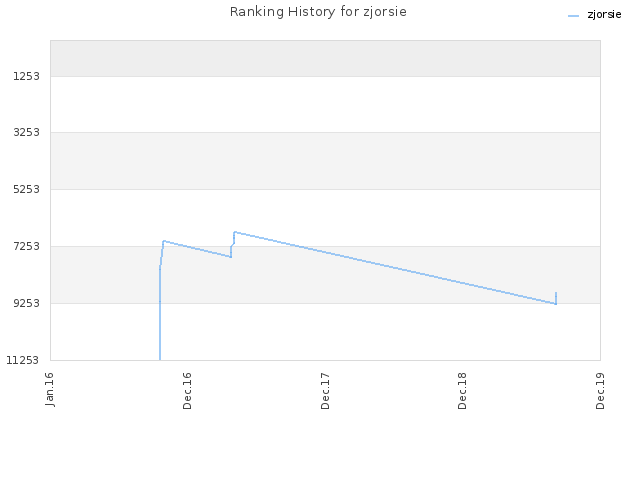 Ranking History for zjorsie